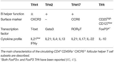 Functions of Tfh Cells in Common Variable Immunodeficiency